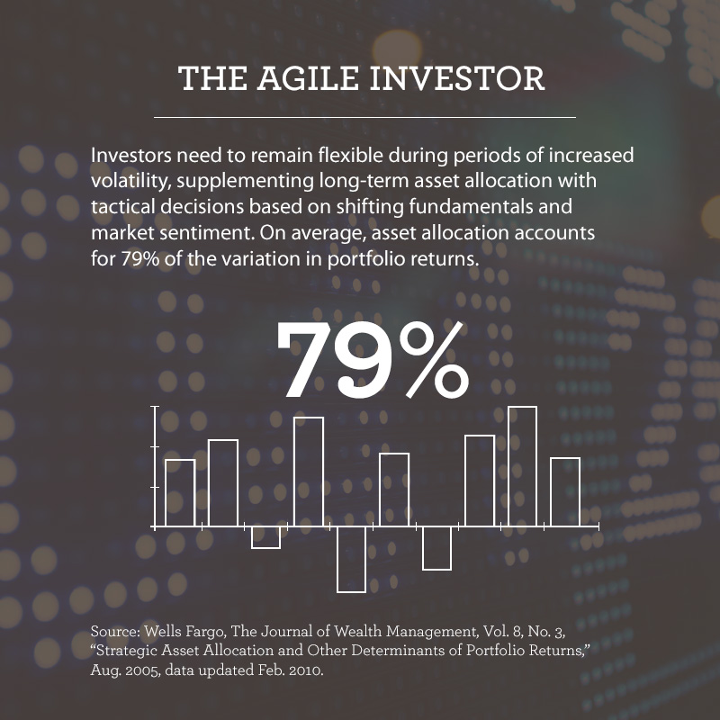 Graphic titled "The Agile Investor." Text says investors need to remain flexible during periods of increased volatility, supplementing long-term asset allocation with tactical decisions based on shifting fundamentals and market sentiment. On average asset allocation accounts for 79% of the variation in portfolio returns. A bar chart illustrates the 79% variation statistic.